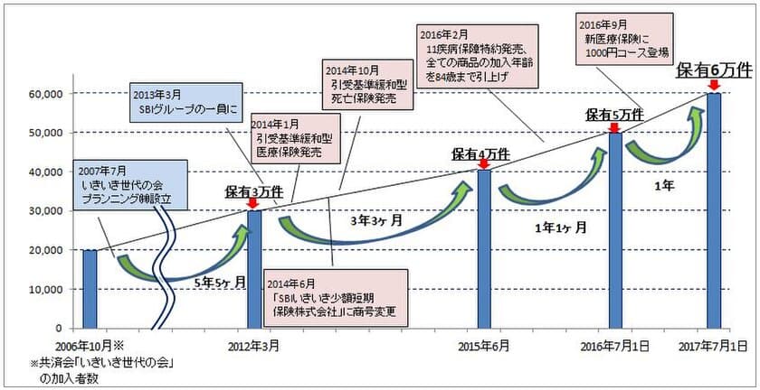 SBIいきいき少短　設立10周年で保有契約件数6万件に　
～定着した“終活”を背景にシニア世代から支持される～