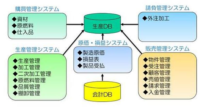 アイカテック建材が超高速開発ツールを採用
Javaの半分のコストで基幹システムを構築