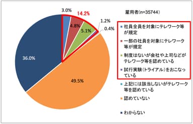 勤務先にテレワーク制度等があると回答した割合