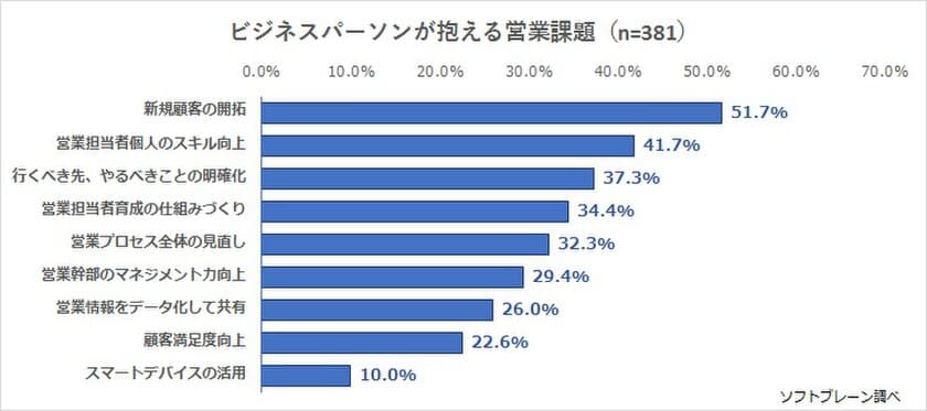 企業の抱える営業上の悩み1位は「新規顧客開拓」　
労働人口減少、長時間労働抑制のなかで
いかに売上を伸ばすかが課題に