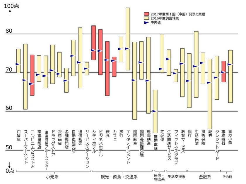 2017年度JCSI(日本版顧客満足度指数)第1回調査結果発表
　リンガーハットが初の顧客満足1位　
帝国ホテルが調査開始以来、9年連続顧客満足1位