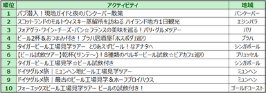 ベルトラ世界のお酒アクティビティ人気ランキング