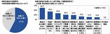 株主総会の出席意向と理由