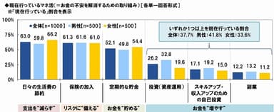 現在行っているマネ活