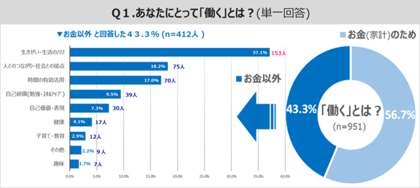 女性の働き方に関する意識調査
43.3％が家計のためだけではないと回答！あなたにとって「働く」とは？