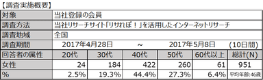 調査実施概要