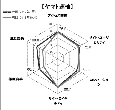 図表3