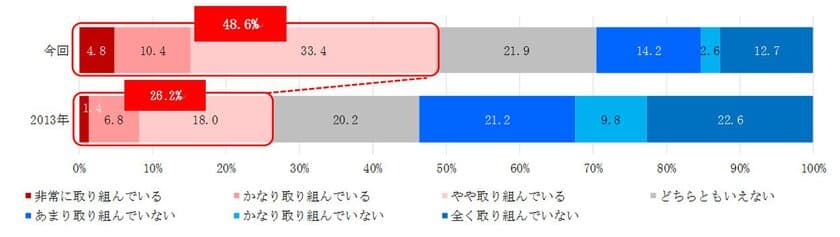 「予防歯科(※1)」に関する意識調査
セルフケア・プロケアの両輪で予防歯科行動が“一歩前進”
―　生活者の歯科医師に対する苦手意識が減少　―