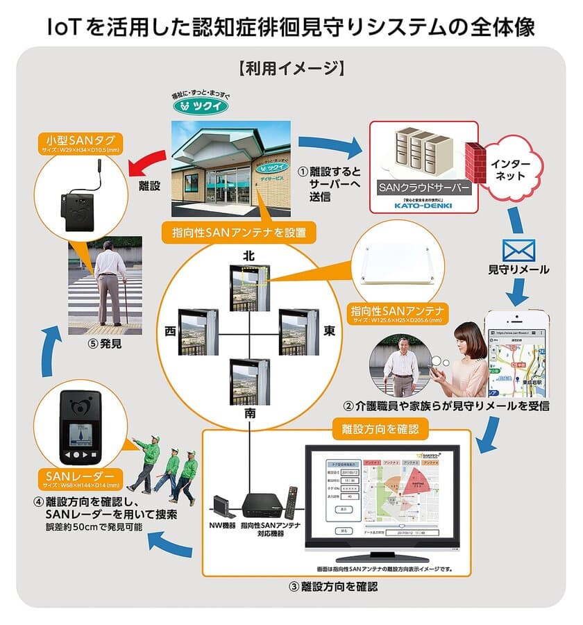 介護業界初！『認知症高齢者の徘徊行動をいち早く検出・発見』
　介護施設からの離設方向がわかるIoT型見守りシステムを開発