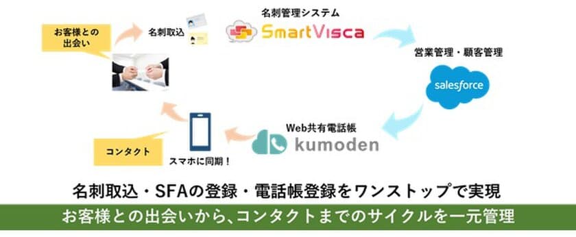 電話帳コラボレーションアプリ「kumoden(くもでん)」
　名刺情報を取込み、さらなる業務効率の向上を実現