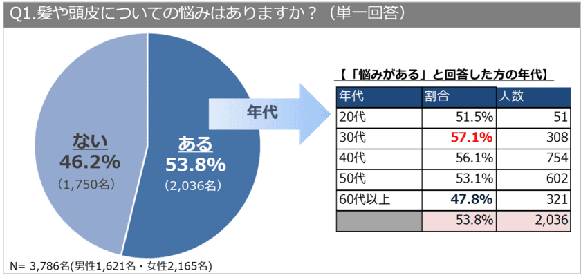 うねりや広がり、気になる梅雨時のヘアケア
次に使いたいシャンプーは何？