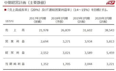 中期経営計画(主要数値)