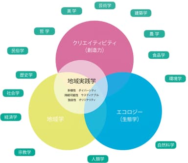 地域実践領域：教育概念の展開図