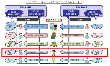 （出典）株式会社情報通信総合研究所推計