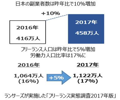 フリーランス実態調査2017