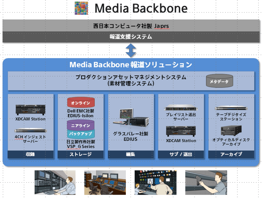 RKB毎日放送株式会社様より
「Media Backbone報道ソリューション」を受注