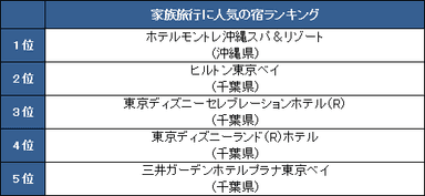 家族旅行に人気の宿ランキング