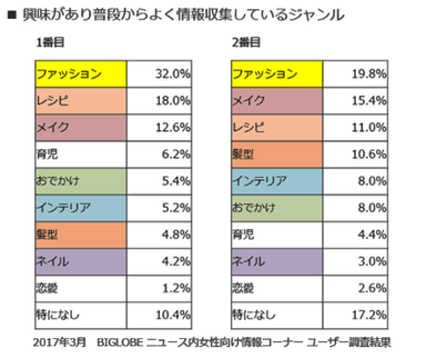 興味があり普段からよく情報収集しているジャンル