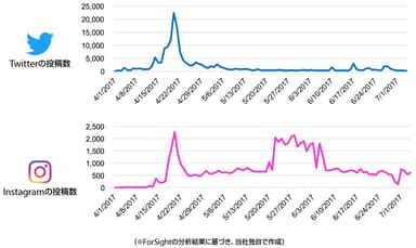 「Twitter」と「Instagram」の投稿数の比較