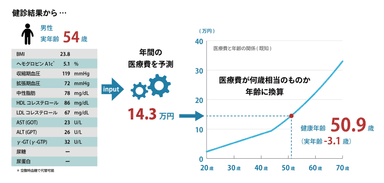 健康年齢算出のイメージ