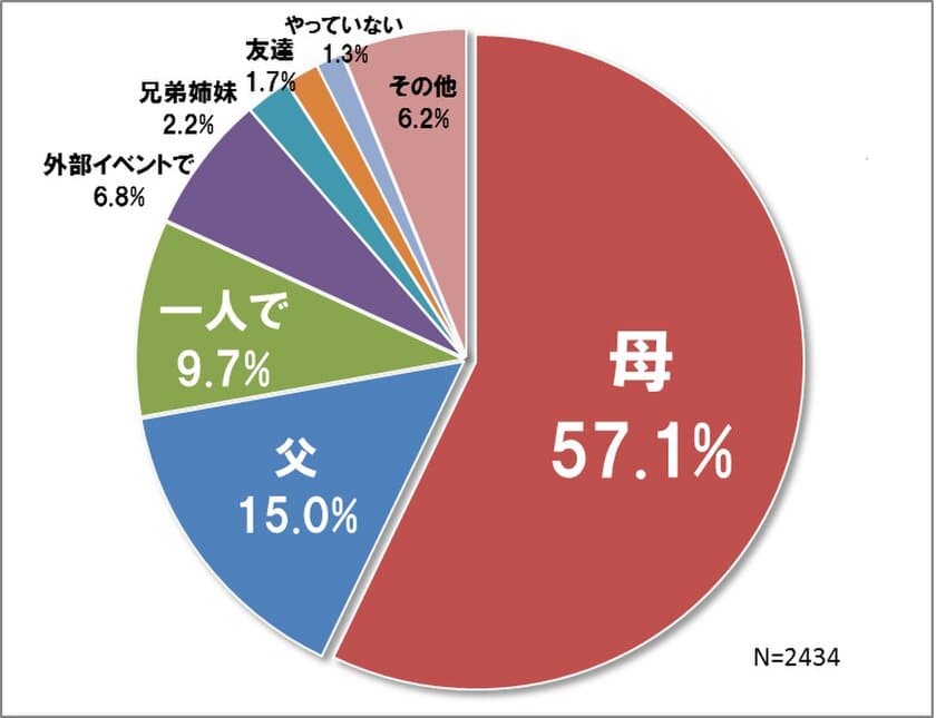 ＜アンケート速報＞子どもの夏休みの自由研究
「親にとって負担」約7割・実際は母の負担に