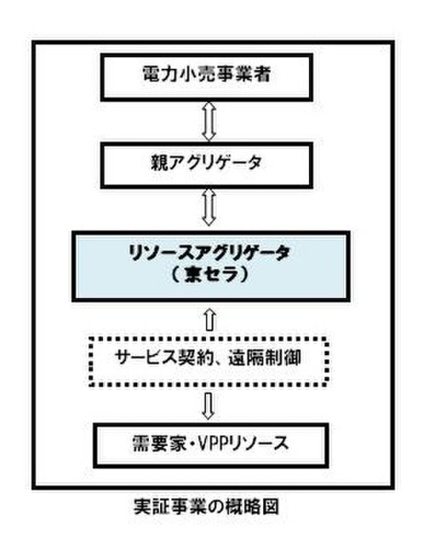 平成29年度 需要家側エネルギーリソースを活用した
バーチャルパワープラント構築実証事業への参画について
