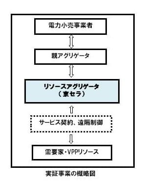 実証事業の概略図