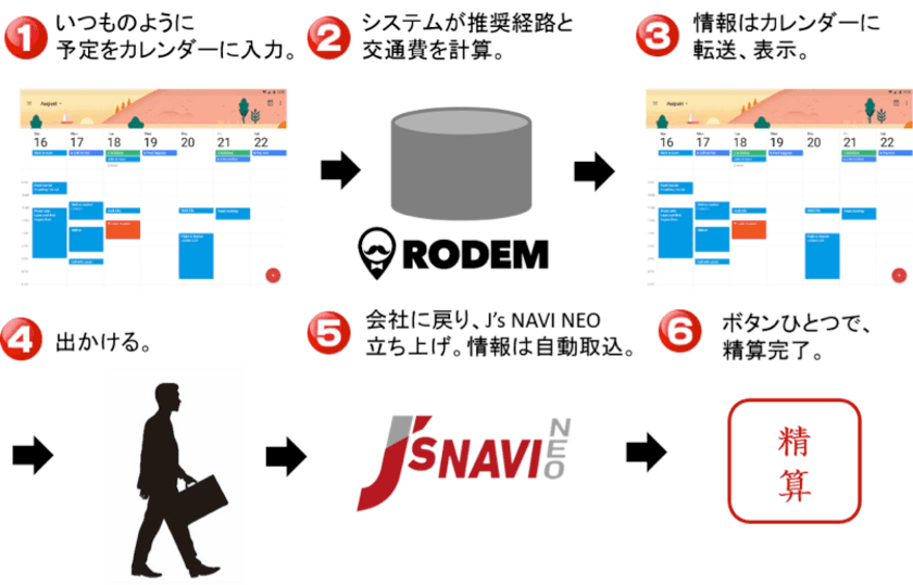 JTBビジネストラベルソリューションズの『J’s NAVI NEO』と
ヴァル研究所の『RODEM』が連携