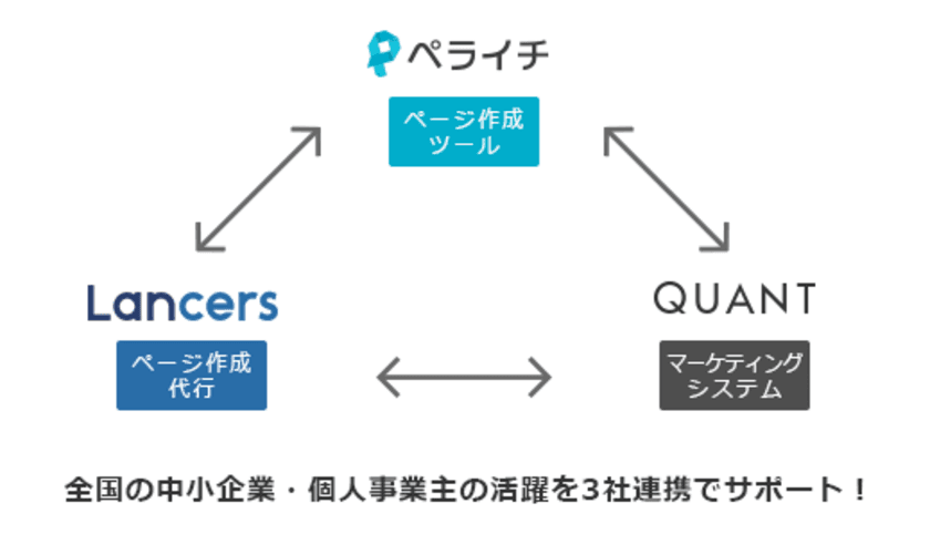 ランサーズ、ペライチと提携し中小企業・個人事業主向け集客支援