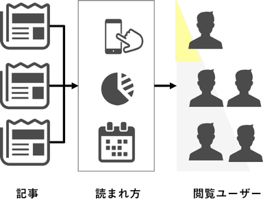 ユーザーの行動を解析