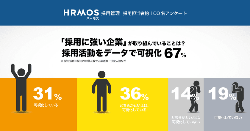 採用担当者 約100名：採用業務に関するアンケート
採用に強い企業、生産性を高め 戦略的な採用活動に時間を割く
6割以上、採用活動をデータで可視化・分析