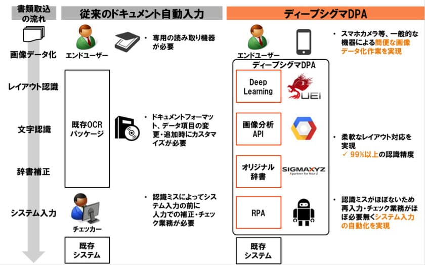 UEI、シグマクシスとAIを活用した
ドキュメント自動入力プラットフォームサービス
「ディープシグマDPA」を開発、シグマクシスが
サービス提供を開始