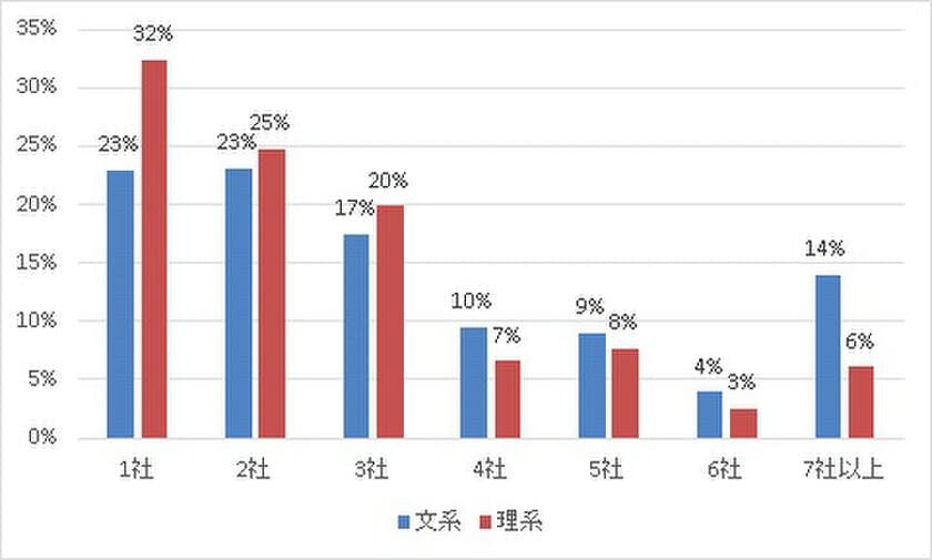 【インターンシップに関する調査】
事前選考不合格者の4割以上が本選考の応募取りやめ
～ 明らかになったインターンシップ採用の落とし穴 ～