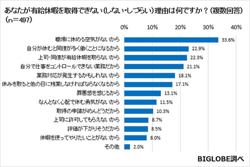 有給休暇を取得しづらい理由は「職場の空気」が1位に
　BIGLOBEが「有給休暇に関する意識調査」を実施　
～同僚は有休取得に実は寛容も、
繁忙期の管理職には要注意！～