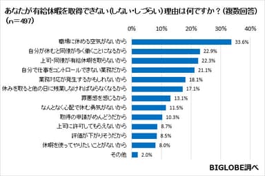 あなたが有給休暇を取得できない(しない・しづらい)理由は何ですか？(複数回答)