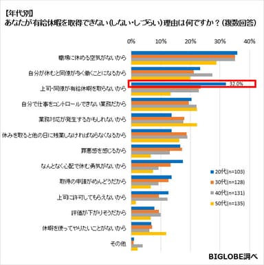 【年代別】あなたが有給休暇を取得できない(しない・しづらい)理由は何ですか？(複数回答)