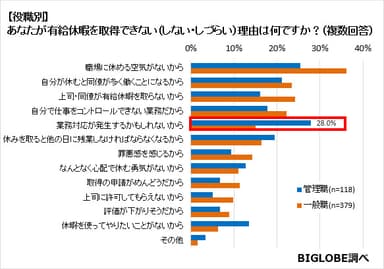 【役職別】あなたが有給休暇を取得できない(しない・しづらい)理由は何ですか？(複数回答)