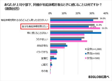 あなたが上司や部下、同僚が有給休暇を取るときに感じることは何ですか？(複数回答)