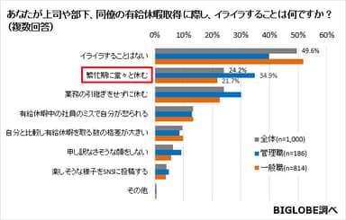 あなたが上司や部下、同僚の有給休暇に際し、イライラすることは何ですか？(複数回答)