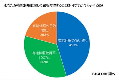 あなたが有給休暇に関して最も希望することは何ですか？