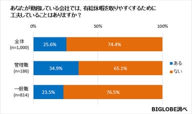 あなたが勤務している会社では、有給休暇を取りやすくするために工夫していることはありますか？