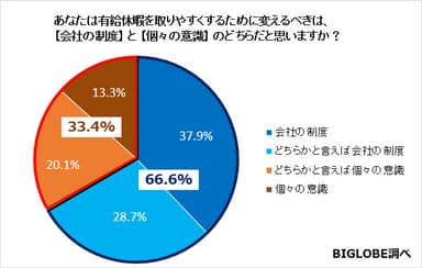 あなたは有給休暇を取りやすくするために変えるべきは、【会社制度】と【個々の意識】のどちらだと思いますか？