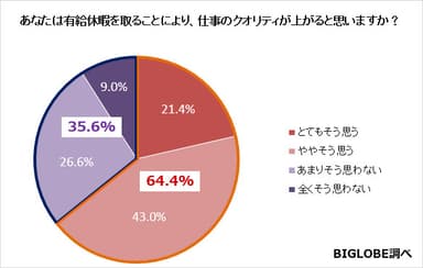 あなたは有給休暇を取ることにより、仕事のクオリティが上がると思いますか？