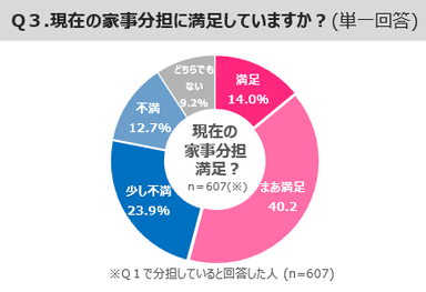 PR_働き方第3弾_家事分担_Q3