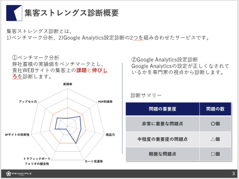 自社ECサイトと他社を比較し相対評価するサービス開始
『集客ストレングス診断』
専門家の視点で診断、経営判断に必要なデータを正確に収集