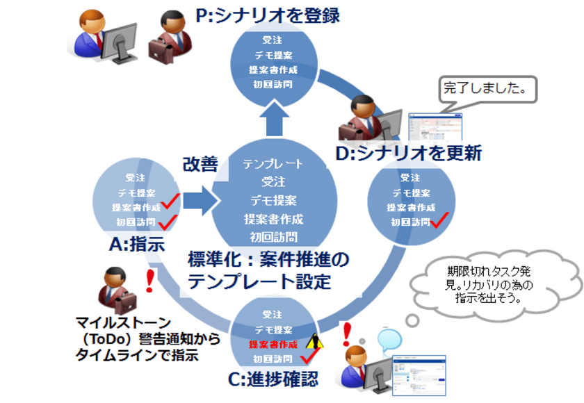 営業支援システム(CRM/SFA)
「eセールスマネージャーRemix Cloud」に
案件シナリオ機能を追加　
受注までのリードタイムを短縮し生産性の最大化に貢献