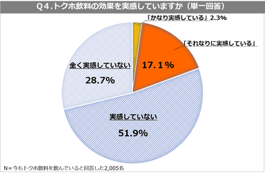 トクホ飲料_Q４