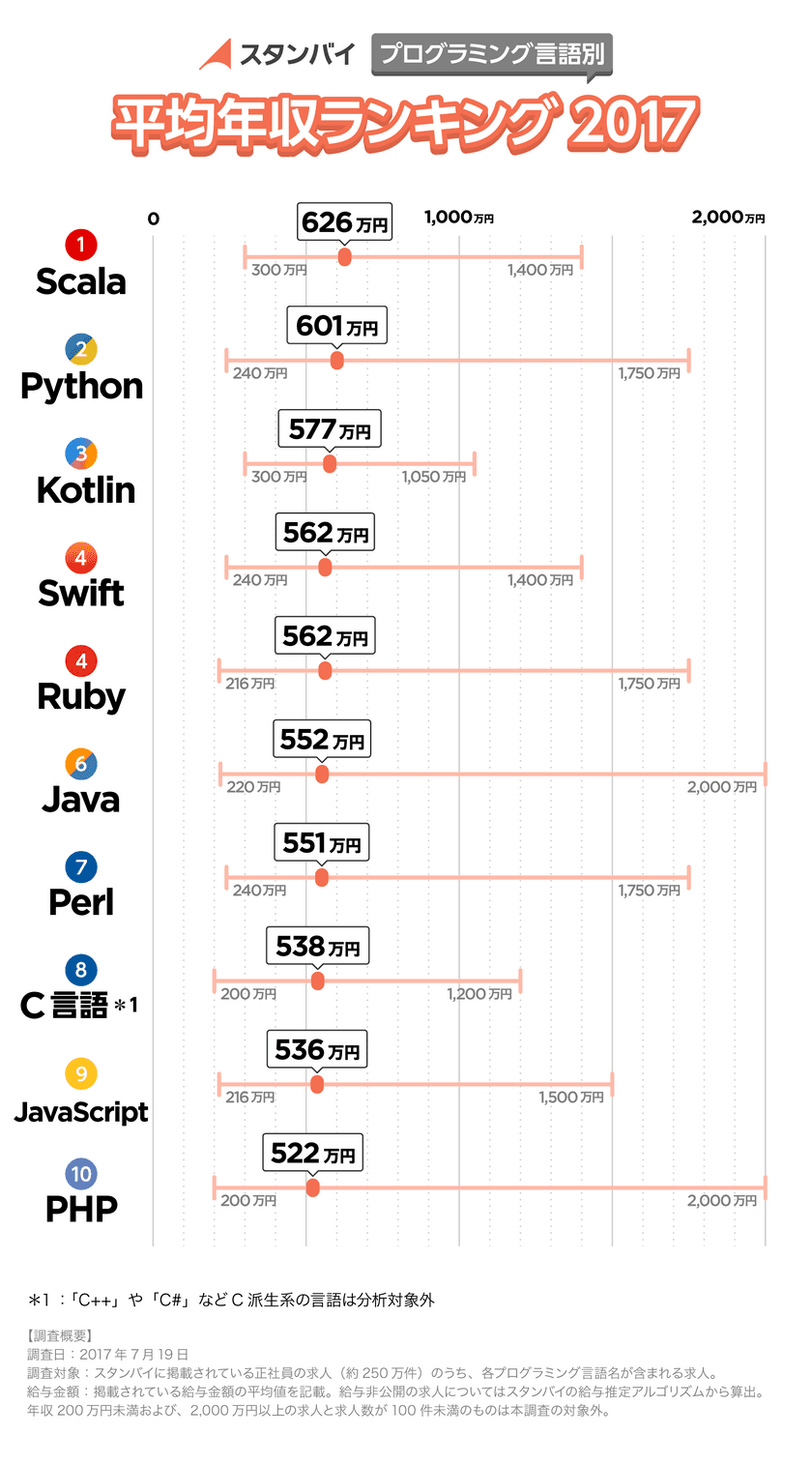 「プログラミング言語別 平均年収」を発表！
 1位：Scala（626万円）2位：Python（601万円）3位：Kotlin（577万円）
求人検索エンジン「スタンバイ」調べ