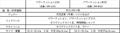 LC92&#44;MC92スペック表