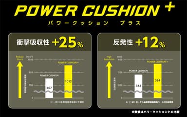 パワークッションプラスの性能